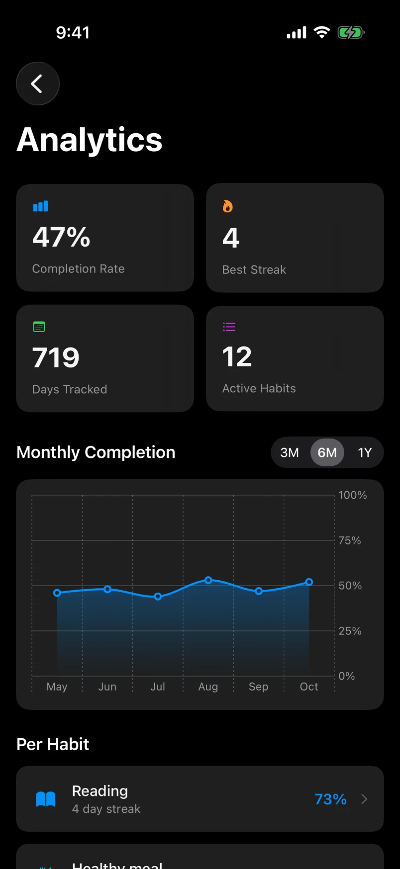 Analytics: 47% completion rate, best streak 4, 719 days tracked, monthly completion chart