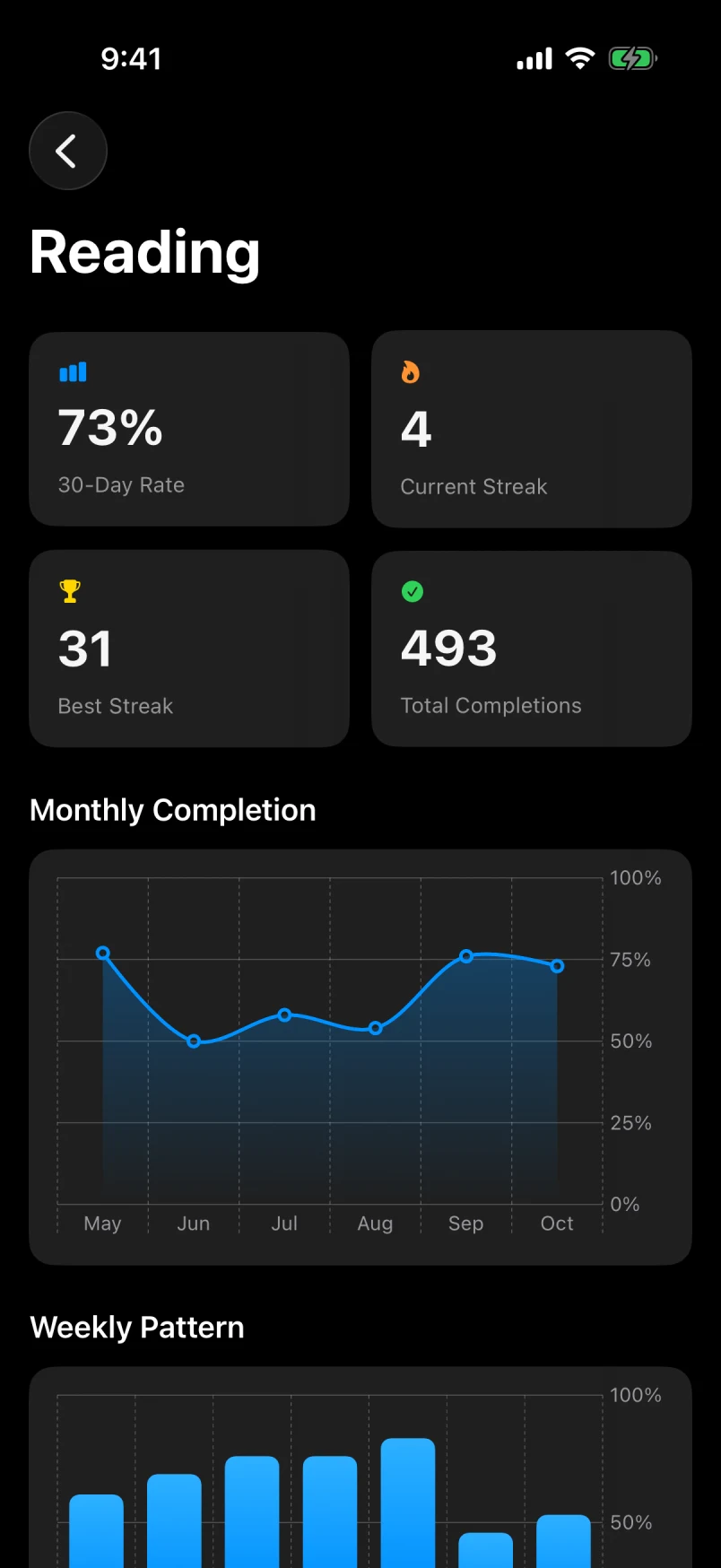 Reading habit detail with 73% 30-day rate and 493 total completions