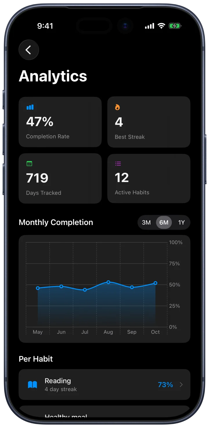 Analytics screen with completion rate and a monthly chart