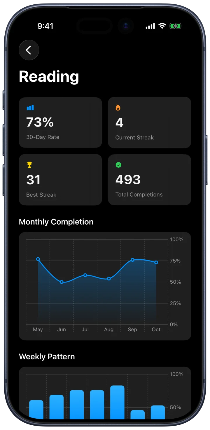 Reading habit detail with streaks and a monthly chart